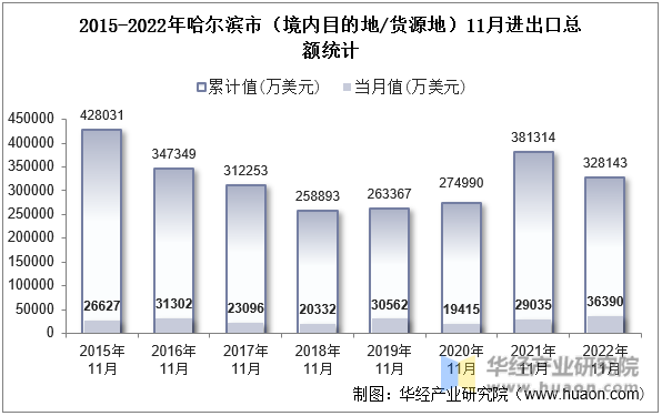 2015-2022年哈尔滨市（境内目的地/货源地）11月进出口总额统计
