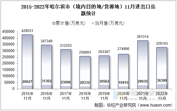 2015-2022年哈尔滨市（境内目的地/货源地）11月进出口总额统计