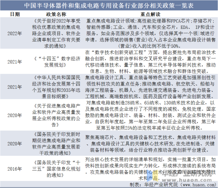 中国半导体器件和集成电路专用设备行业部分相关政策一览表