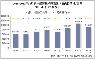 2022年11月杭州经济技术开发区（境内目的地/货源地）进出口总额及进出口差额统计分析