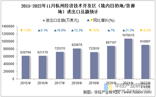 2015-2022年11月杭州经济技术开发区（境内目的地/货源地）进出口总额统计