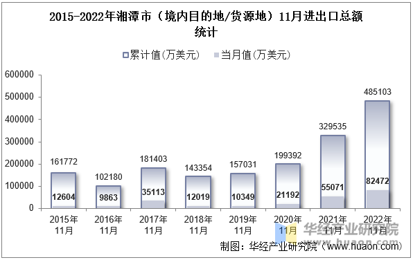 2015-2022年湘潭市（境内目的地/货源地）11月进出口总额统计