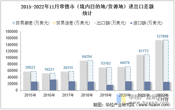 2015-2022年11月常德市（境内目的地/货源地）进出口差额统计