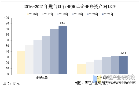 2016-2021年燃气灶行业重点企业净资产对比图