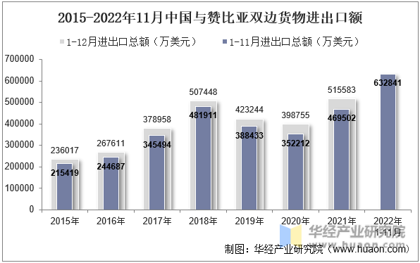 2015-2022年11月中国与赞比亚双边货物进出口额