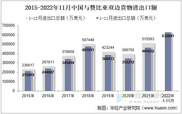 2015-2022年11月中国与赞比亚双边货物进出口额