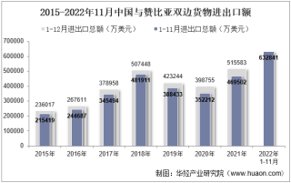 2022年11月中国与赞比亚双边贸易额与贸易差额统计