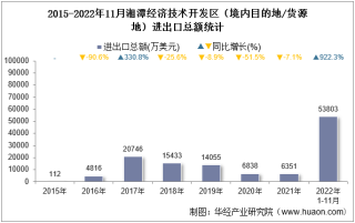 2022年11月湘潭经济技术开发区（境内目的地/货源地）进出口总额及进出口差额统计分析