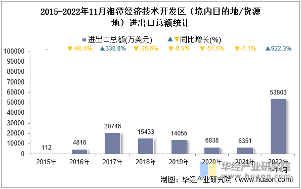 2015-2022年11月湘潭经济技术开发区（境内目的地/货源地）进出口总额统计