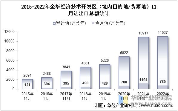 2015-2022年金华经济技术开发区（境内目的地/货源地）11月进出口总额统计