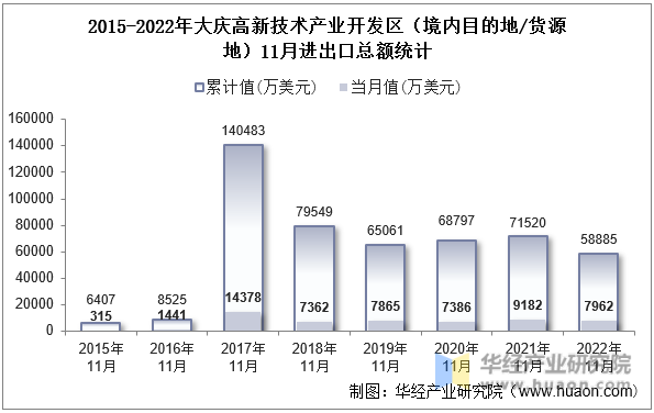 2015-2022年大庆高新技术产业开发区（境内目的地/货源地）11月进出口总额统计