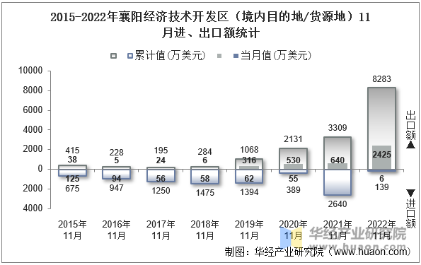 2015-2022年襄阳经济技术开发区（境内目的地/货源地）11月进、出口额统计