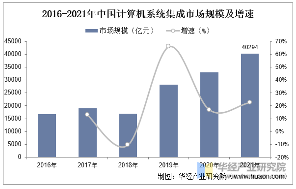2016-2021年中国计算机系统集成市场规模及增速