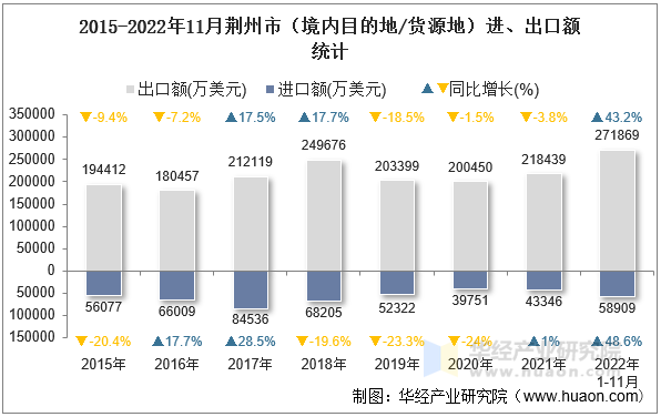 2015-2022年11月荆州市（境内目的地/货源地）进、出口额统计