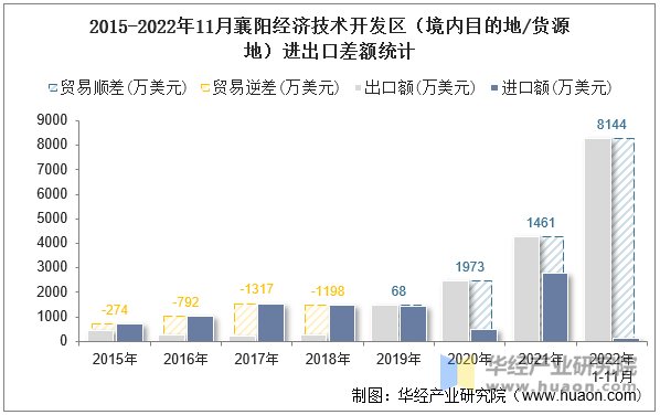 2015-2022年11月襄阳经济技术开发区（境内目的地/货源地）进出口差额统计