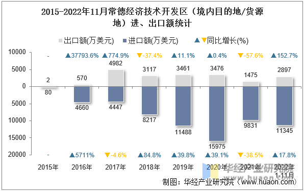 2015-2022年11月常德经济技术开发区（境内目的地/货源地）进、出口额统计