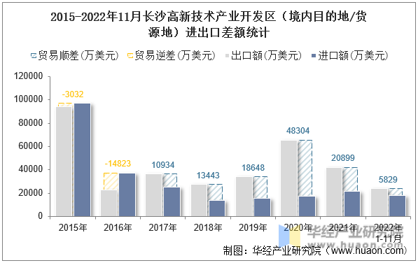 2015-2022年11月长沙高新技术产业开发区（境内目的地/货源地）进出口差额统计