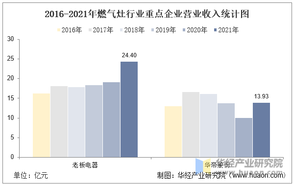 2016-2021年燃气灶行业重点企业营业收入统计图