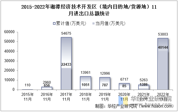 2015-2022年湘潭经济技术开发区（境内目的地/货源地）11月进出口总额统计