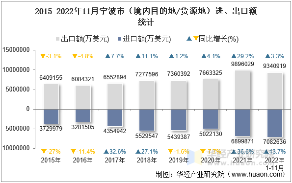 2015-2022年11月宁波市（境内目的地/货源地）进、出口额统计