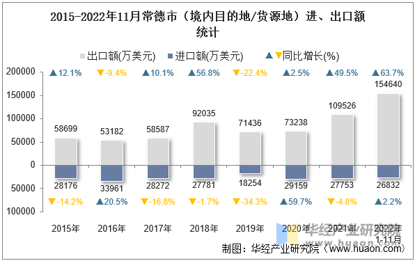 2015-2022年11月常德市（境内目的地/货源地）进、出口额统计