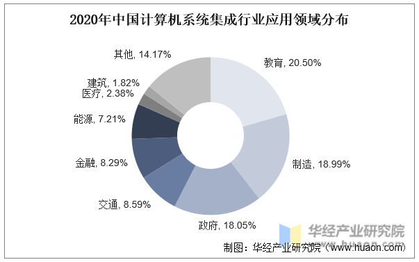 2020年中国计算机系统集成行业应用领域分布