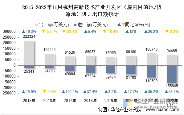 2015-2022年11月杭州高新技术产业开发区（境内目的地/货源地）进、出口额统计