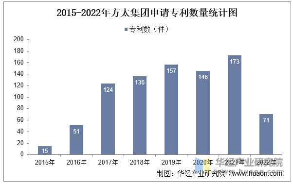 2015-2022年方太集团申请专利数量统计图