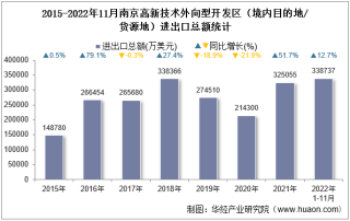 2022年11月南京高新技术外向型开发区（境内目的地/货源地）进出口总额及进出口差额统计分析