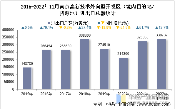 2015-2022年11月南京高新技术外向型开发区（境内目的地/货源地）进出口总额统计