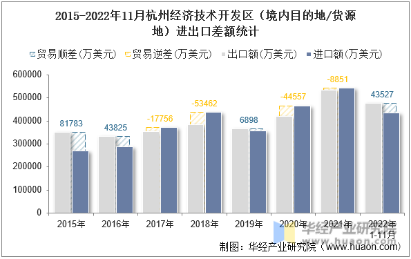 2015-2022年11月杭州经济技术开发区（境内目的地/货源地）进出口差额统计