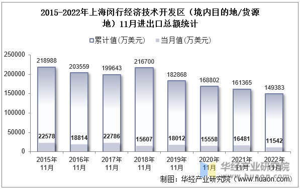 2015-2022年上海闵行经济技术开发区（境内目的地/货源地）11月进出口总额统计