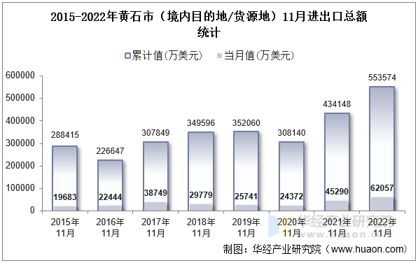 2015-2022年黄石市（境内目的地/货源地）11月进出口总额统计