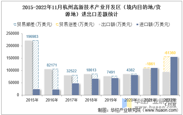 2015-2022年11月杭州高新技术产业开发区（境内目的地/货源地）进出口差额统计