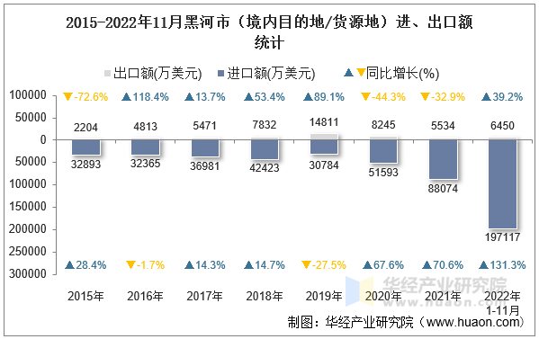 2015-2022年11月黑河市（境内目的地/货源地）进、出口额统计