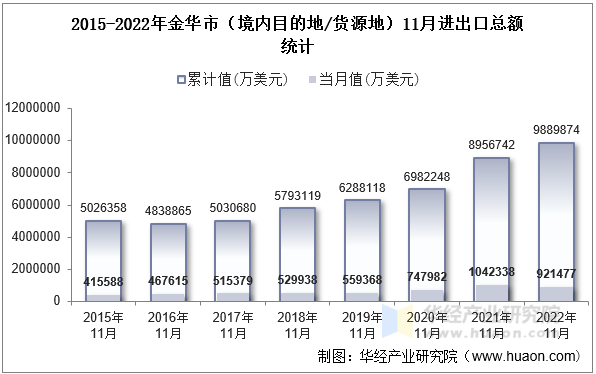 2015-2022年金华市（境内目的地/货源地）11月进出口总额统计