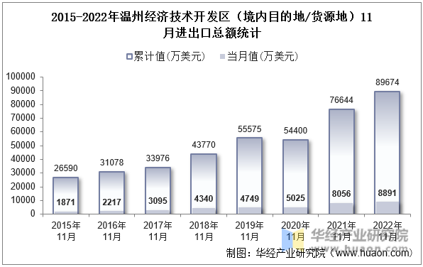 2015-2022年温州经济技术开发区（境内目的地/货源地）11月进出口总额统计