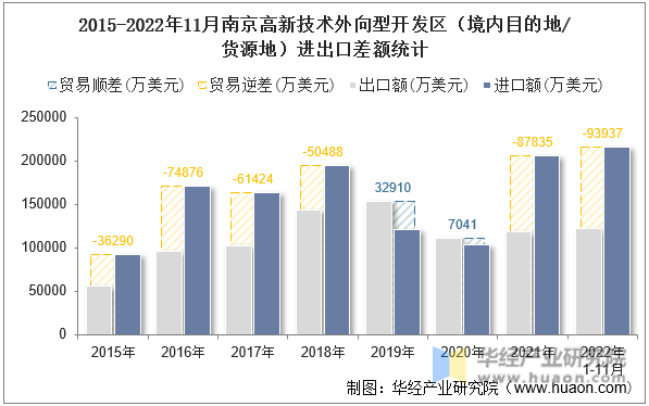 2015-2022年11月南京高新技术外向型开发区（境内目的地/货源地）进出口差额统计