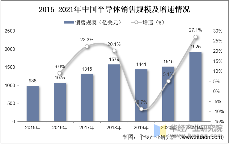 2015-2021年中国半导体销售规模及增速情况