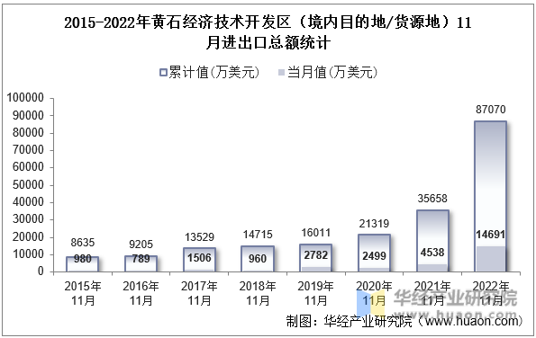 2015-2022年黄石经济技术开发区（境内目的地/货源地）11月进出口总额统计