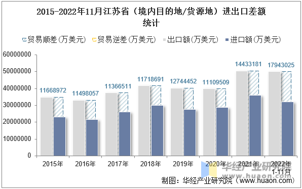2015-2022年11月江苏省（境内目的地/货源地）进出口差额统计