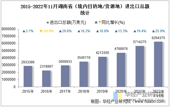 2015-2022年11月湖南省（境内目的地/货源地）进出口总额统计