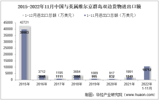2022年11月中国与英属维尔京群岛双边贸易额与贸易差额统计