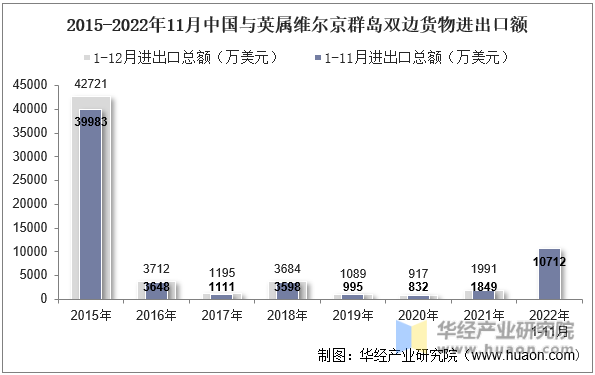 2015-2022年11月中国与英属维尔京群岛双边货物进出口额
