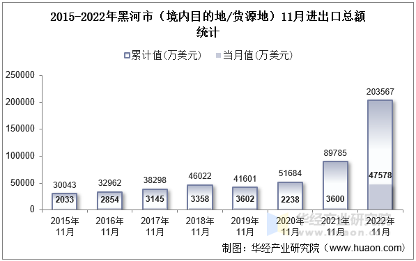 2015-2022年黑河市（境内目的地/货源地）11月进出口总额统计