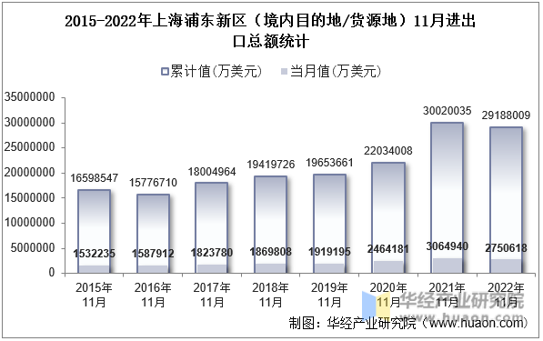 2015-2022年上海浦东新区（境内目的地/货源地）11月进出口总额统计