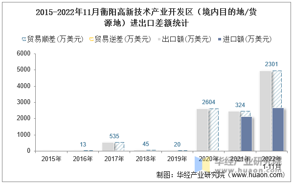 2015-2022年11月衡阳高新技术产业开发区（境内目的地/货源地）进出口差额统计