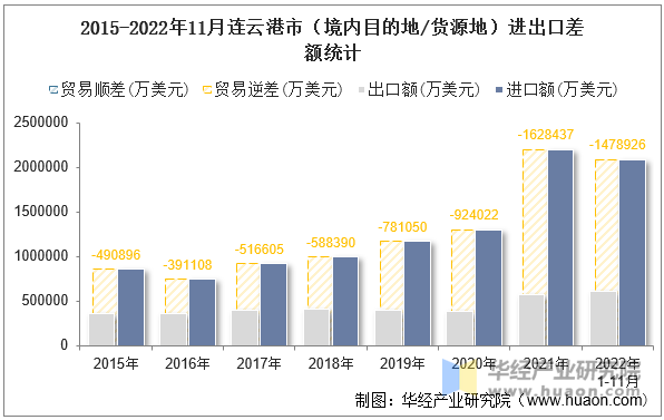 2015-2022年11月连云港市（境内目的地/货源地）进出口差额统计