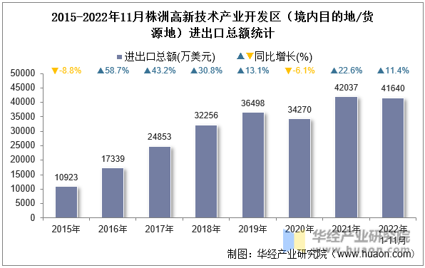 2015-2022年11月株洲高新技术产业开发区（境内目的地/货源地）进出口总额统计