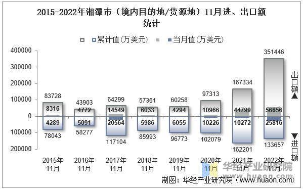 2015-2022年湘潭市（境内目的地/货源地）11月进、出口额统计